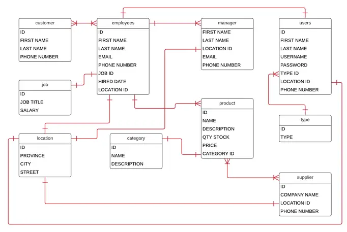 database relationship design example