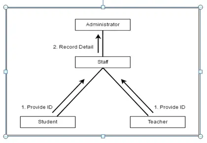 Figure 3. Activity Diagram