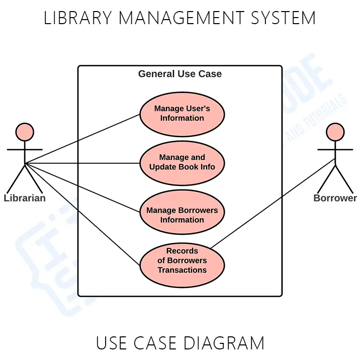 Uml Use Case Diagram Library Management System Diagram Management Sexiz Pix