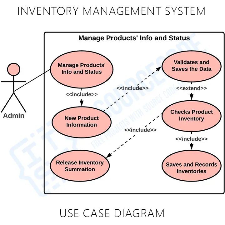 Use Case Diagram For Inventory Management System Kavart Media Porn
