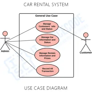 Online Car Rental System UML Diagrams Itsourcecode
