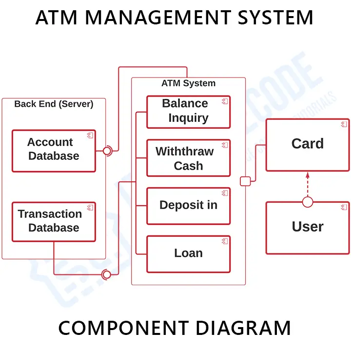 ATM System Component Diagram