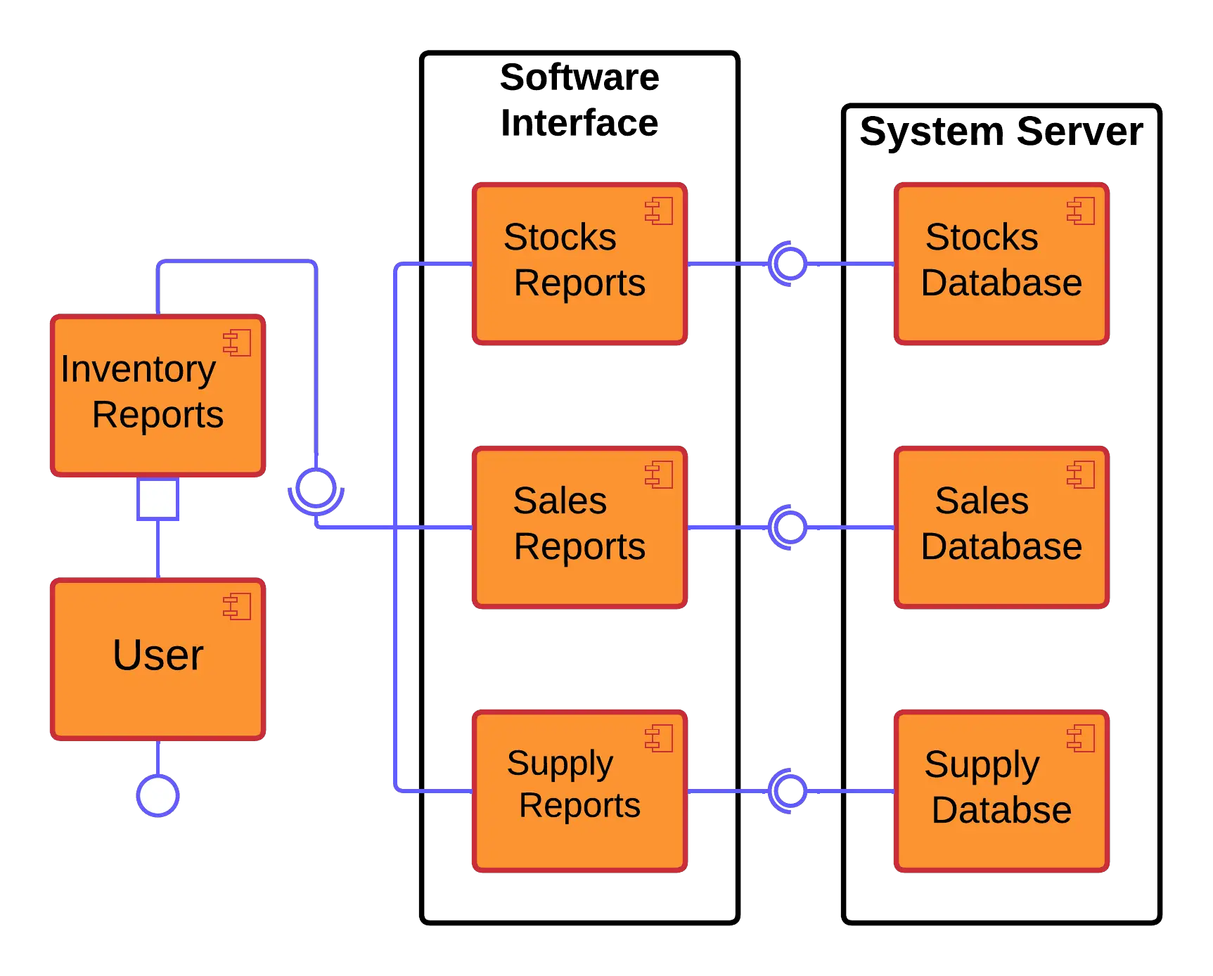 Component Diagram For Inventory Management System Uml