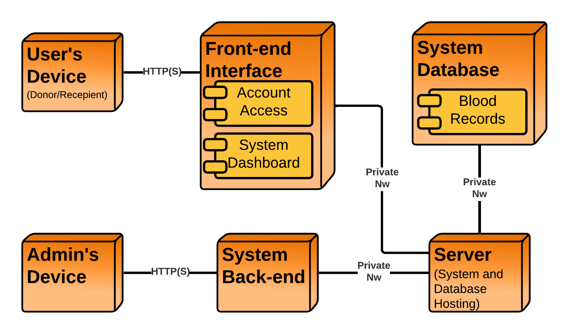 Deployment Diagram For Blood Bank Management System