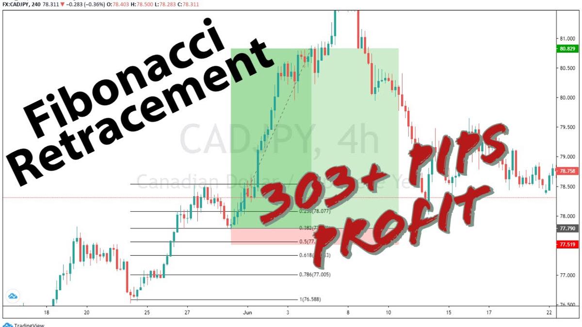 'Video thumbnail for Fibonacci Retracement | the MOST ACCURATE way to use it (2020)'