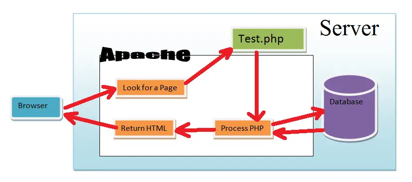 PHP Operational Trail