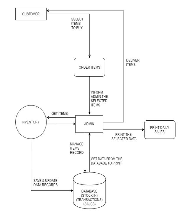 data flow diagram for inventory management system