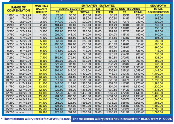 111 - Managing SSS Contribution for Payroll System: Table of ...