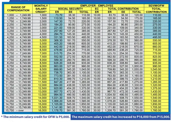 111 - Managing SSS Contribution for Payroll System: Table of ...