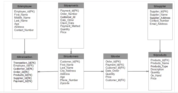 Frozen Foods Ordering System Database Design With Tables And Schema