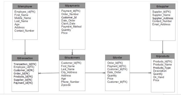 Frozen Foods Ordering System Database Design