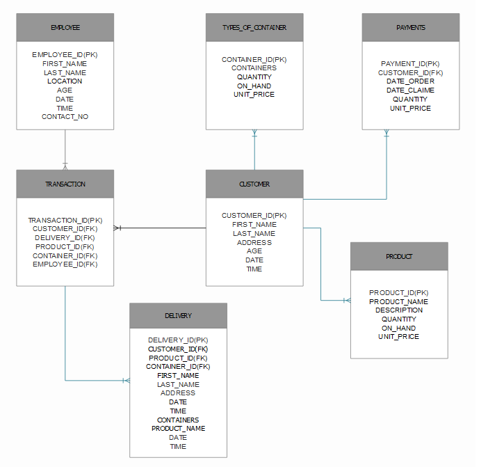 Dbms Mini Project Pdf