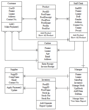 Point of Sales and Inventory System Documentation - Chapter 5