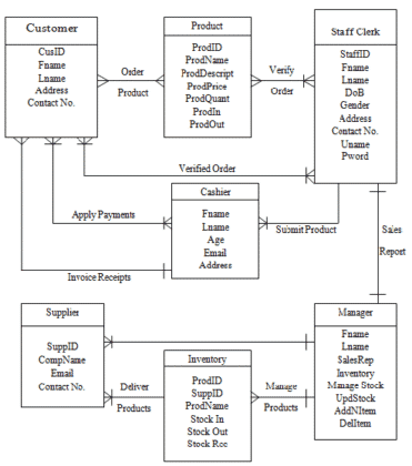 Point of Sales and Inventory System Documentation - Chapter 5