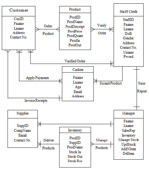 ER Diagram in DBMS with Examples for Sales and Inventory System