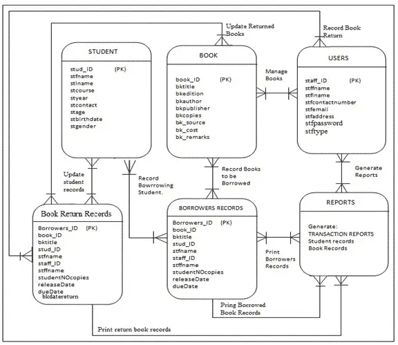 DBMS mini Project Topics ER Diagram For Library Management System