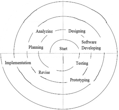 The Figure 1: Spiral Development Method