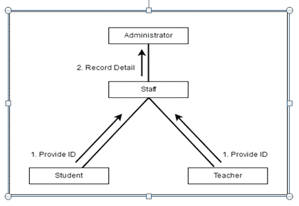Figure 3. Activity Diagram