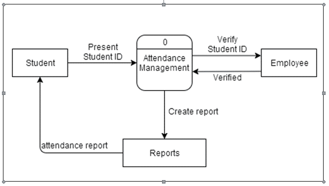 Figure-4. Data Flow Diagram of the Existing System