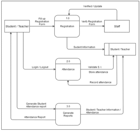 Proposed Solution - Chapter 5 Attendance Monitoring System .DOC | 2019