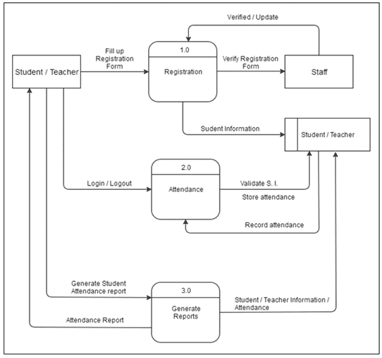 Proposed Data Flow Diagram (AMS)