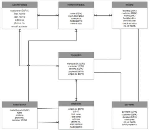 Database Design for Hostel Management System - TABLES| ERD