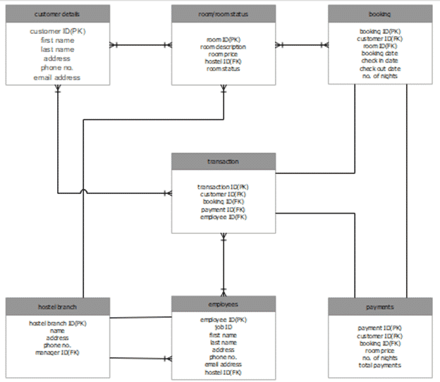 Database Design For Hostel Management System - Tables CEC