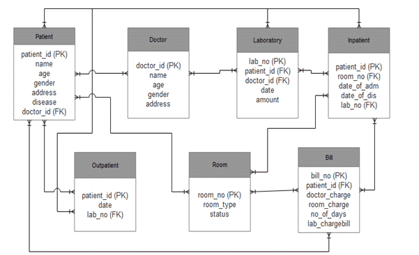 ER Diagram for Hospital Management System Project