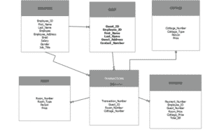 Resort Management System Database Design with ERD
