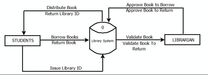 library borrowing system thesis