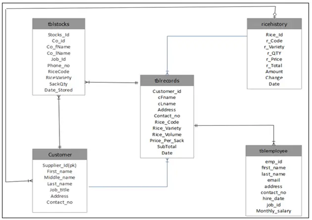 Database Management System Erd Diagram Er Diagram For A Simp