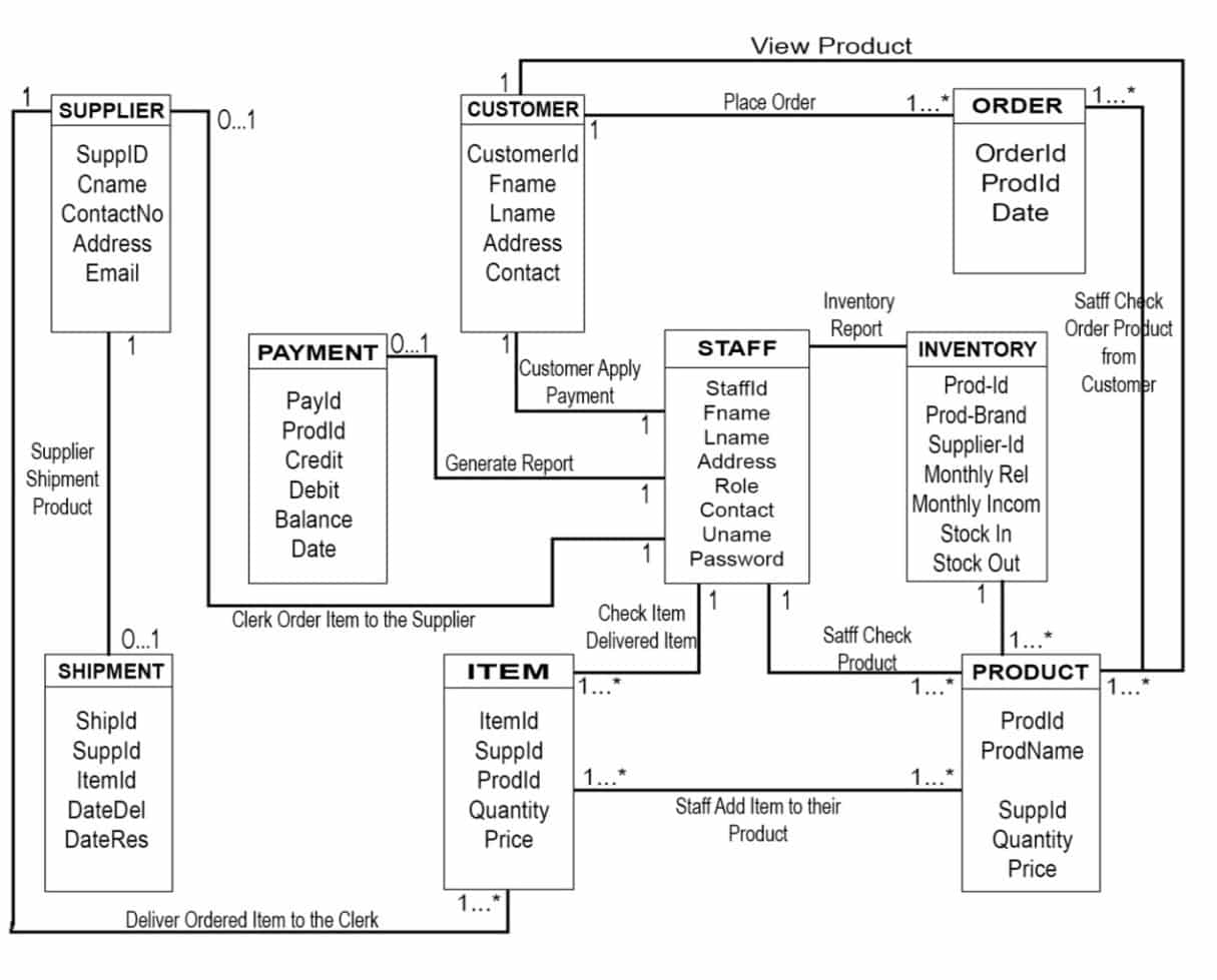 Sales and inventory system sample picture