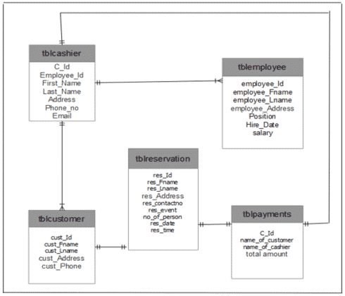 Database Design For Restaurant Reservation System Project - ERD|TABLE