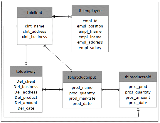 Database Design Project for PEPSI Distribution Monitoring Management System