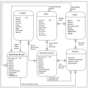 Chapter 5 - Proposed System | Library Borrowing System 2019 (DOC)