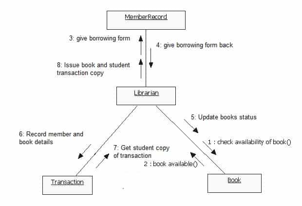 library borrowing system thesis
