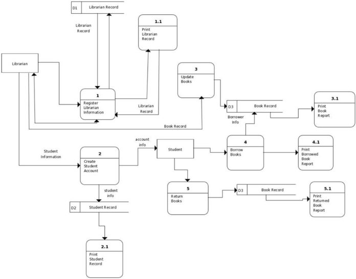 Chapter 5 Proposed System Library Borrowing System 2019 Doc