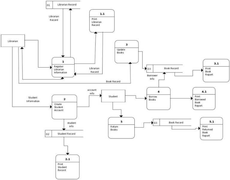 Chapter 5 - Proposed System | Library Borrowing System 2019 (DOC)