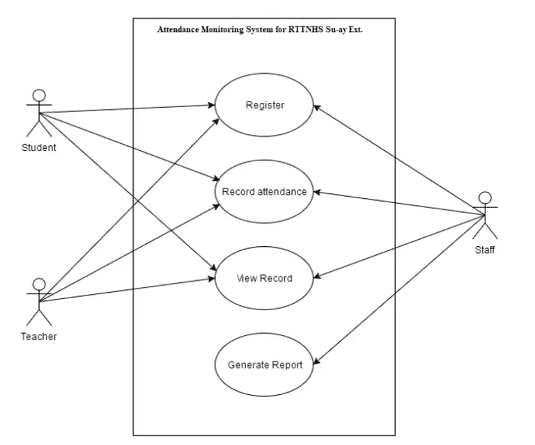 Complete Attendance Monitoring System Thesis (DOC)| [2022]