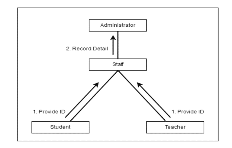 attendance monitoring system related literature thesis