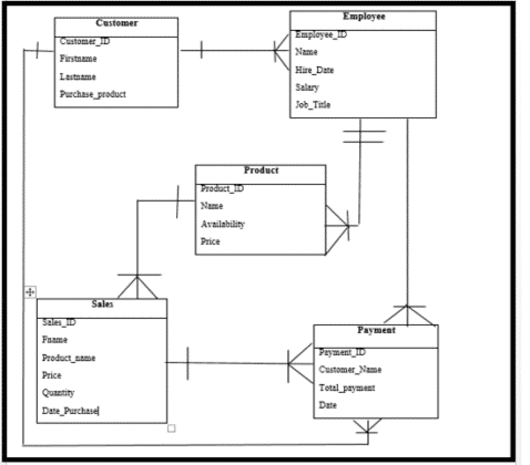 Database Design for Grocery Management System -| ERD| TABLES