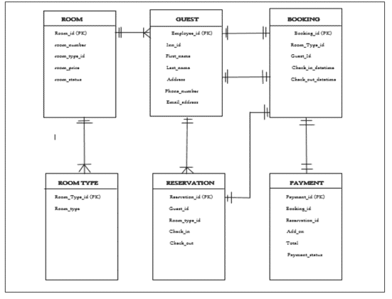 Database Design Project for Tourist Inn Reservation System