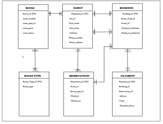 Database Design Project for Tourist Inn Reservation System