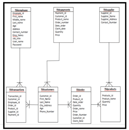 Database Design for Ordering Management System