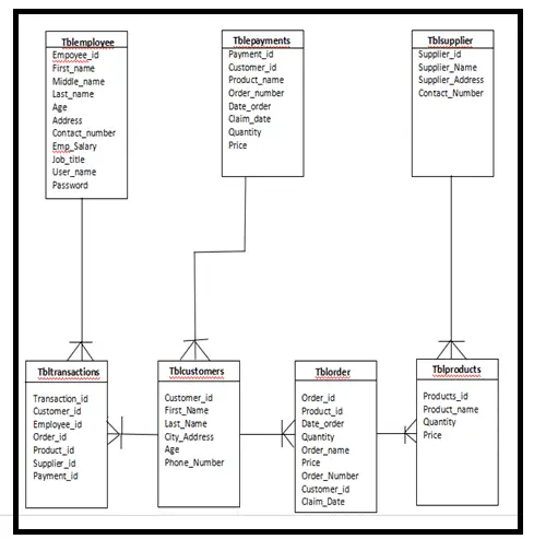 Database Design for Motor Parts and Accessories Ordering Management System