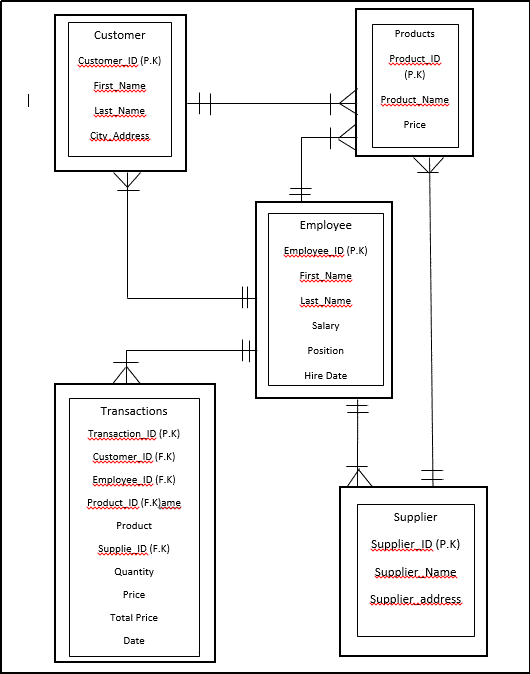 Database Design for JB BLOCKS & SUPPLIES Monitoring Management System