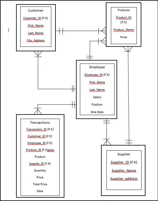 Database Design for JB BLOCKS & SUPPLIES Monitoring Management System