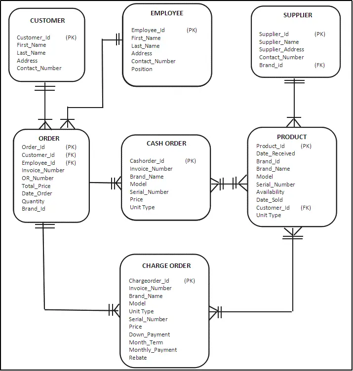 Database Design Project for NIG Marketing Corportaion Binalbagan Branch  Inventory Management System