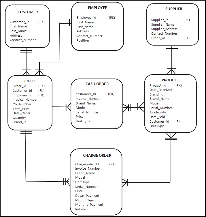 Database Design Project for NIG Marketing Corportaion Binalbagan Branch Inventory Management System