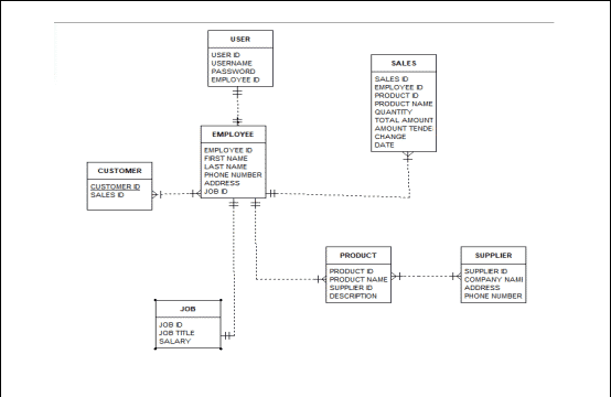 ERD of Convenience Store Sales And Inventory System Database Design Project